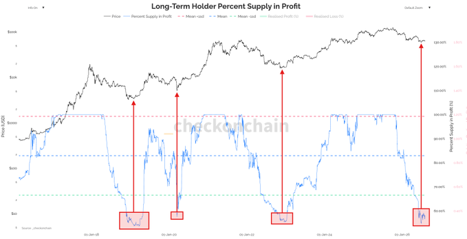 A long-term Bitcoin holder supply profitability chart from checkonchain.com showing BTC price in black (peaking above $100k) against the percentage of supply in profit in blue, with red arrows marking four distinct occasions since 2018 (at approximately $3k, $4k, $16k, and $62k) where supply profitability dropped to -1 standard deviation below its mean—highlighting that despite BTC's price rising roughly 20x, long-term holders are experiencing the same magnitude of unrealized losses as during previous deep bear markets.