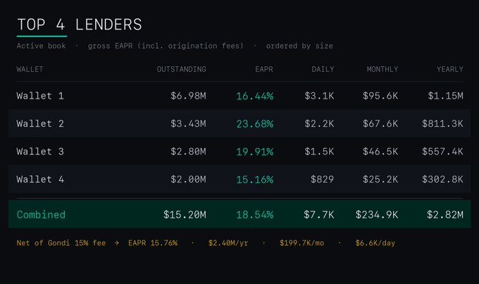 A dark dashboard showing the 'TOP 4 LENDERS' active book with wallets, outstanding amounts, EAPR percentages, and daily/monthly/yearly figures totaling $15.20M combined, with a net of Gondi 15% fee summary.