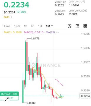 A Binance candlestick chart for the DeFi (JUP/USDT) token shows a current price of $0.2234, down 7.20%, with a dramatic decline from a 24-hour high of $0.2252, illustrating the volatility and downward trend of the Jupiter (JUP) token mentioned in the post.