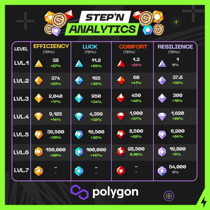 A STEP'N Analytics infographic displays 7-day percentage price trends for four gem types (Efficiency, Luck, Comfort, and Resilience) across levels 1-7 on the Polygon realm, with Comfort gems notably underperforming—levels 2-5 showing modest gains (e.g., LVL-2 at +41%) while LVL-6 sits at 0.00% and LVL-1 shows a -23% decline, illustrating the "Comfort Gem Mystery" highlighted in the accompanying analysis.