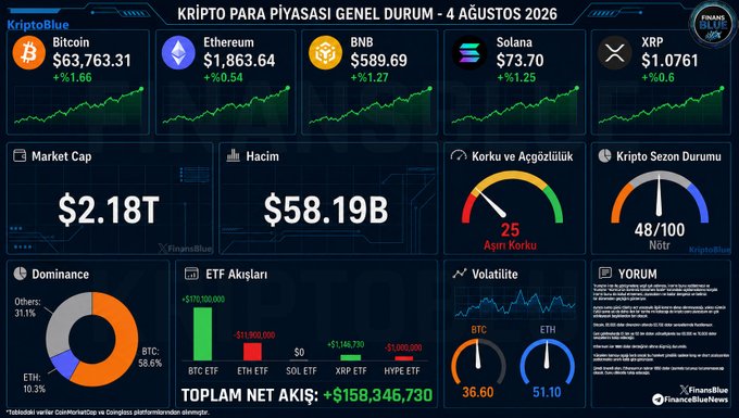 Crypto market dashboard titled 'KRİPTO PARA PİYASASI GENEL DURUM - 4 AĞUSTOS 2026' showing Bitcoin ($63,763.31), Ethereum ($1,863.64), BNB ($589.69), Solana ($73.70), and XRP ($1.0761) prices.