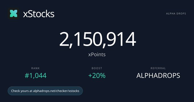 The image shows an xStocks dashboard from Alpha Drops displaying 2,150,914 xPoints, a rank of #1,044, a +20% boost, and the referral code "ALPHADROPS," which visually confirms the post's quoted xPoints total and links to the xStocks checker tool at alphadrops.net/checker/xstocks.