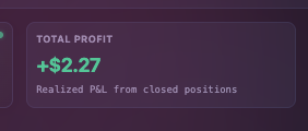 A purple card showing 'TOTAL PROFIT +$2.27' as realized P&L from closed positions.
