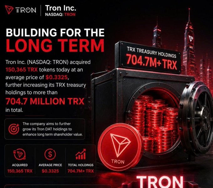 A promotional infographic for Tron Inc. (NASDAQ: TRON) announcing the acquisition of 150,365 TRX tokens at an average price of $0.3325, bringing total holdings to over 704.7 million TRX.