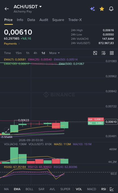 A Binance trading chart for ACH/USDT (Alchemy Pay) showing price at 0.00610 USDT with various EMA indicators, candlestick patterns, and technical analysis tools displayed.