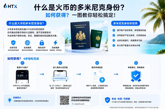 The image is a promotional infographic from HTX (Huobi) explaining its "Dominican Citizenship" digital identity product, detailing four steps to obtain it through the HTX app and highlighting benefits like account upgrades and global travel. It features a passport graphic for the Commonwealth of Dominica and supports the accompanying post's pitch to join HTX for both citizenship status and a seamless crypto experience at htx.com/zh-cn.