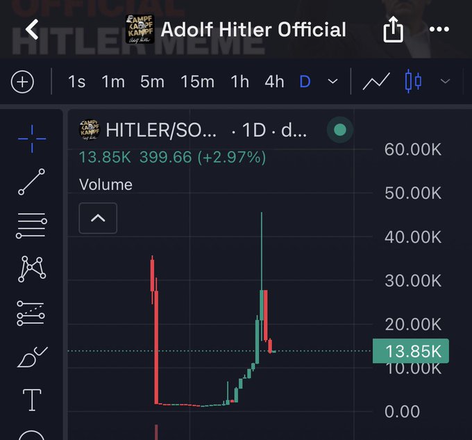 A mobile trading chart screenshot titled 'Adolf Hitler Official' showing the 'HITLER/SOL' pair with a price of 13.85K, up 2.97%, featuring a candlestick chart with significant volatility.