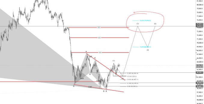 A hand-drawn Elliott Wave analysis chart of Bitcoin ($BTC) price action, featuring Fibonacci retracement levels (0.382, 0.5, 0.618, 0.786, 1.0) and wave labels (i, ii, iii, iv, v) with projected targets near $74,500 and $74,650 marked in red, illustrating a bullish wave count scenario following the recent low around $59,000.