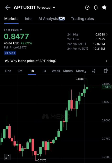 A cryptocurrency trading screen for APTUSDT Perpetual showing a last price of 0.8477 USD (+9.69%), with a candlestick chart displaying a significant price rise to a 24h high of 0.8588.