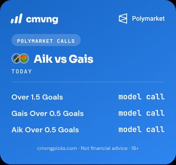 A blue card from cmvng showing Polymarket Calls for the match 'Aik vs Gais' with model call predictions for Over 1.5 Goals, Gais Over 0.5 Goals, and Aik Over 0.5 Goals, with a disclaimer that it is not financial advice.