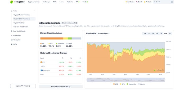 CoinGecko's "Bitcoin Dominance" page displays BTC at 56.55%, ETH at 11.04%, Stablecoins at 9.89%, and Others at 22.52% of the crypto market cap, alongside a chart of Bitcoin's historical dominance from 2014–2026 and showing recent 7-day, 1-month, 3-month, and 1-year changes for BTC (+0.5%), ETH (+3.2%), Stablecoins (+0.3%), and Others (-3.1%).