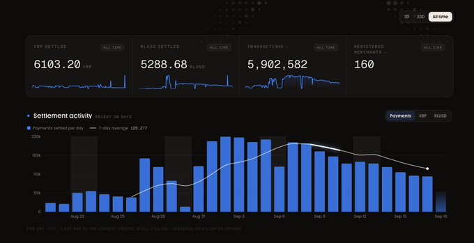 A dark-themed analytics dashboard displays financial metrics including "XRP SETTLED 6103.20 XRP", "RLUSD SETTLED 5288.68 RLUSD", "TRANSACTIONS 5,902,582", and "REGISTERED MERCHANTS 160", along with a bar chart showing settlement activity over the past 30 days.