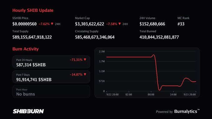 A dashboard from 'SHIBBURN' displaying cryptocurrency statistics including 'Hourly SHIB Update' with a price of $0.00000560, market cap of $3,303,622,622, 24H volume of $152,680,666, and a burn activity graph showing a sharp decline.