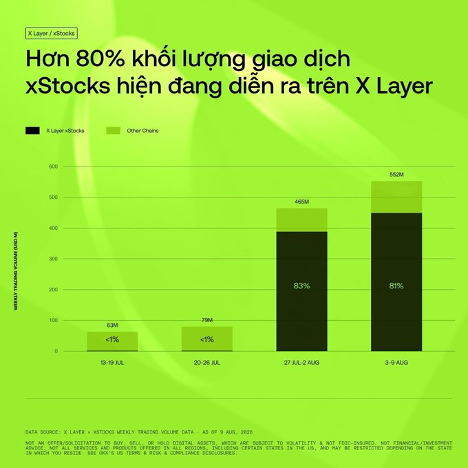 An infographic showing that over 80% of xStocks transaction volume occurs on X Layer, with a bar chart comparing X Layer/xStocks to Other Chains across weeks from July 13 to August 9, 2026.