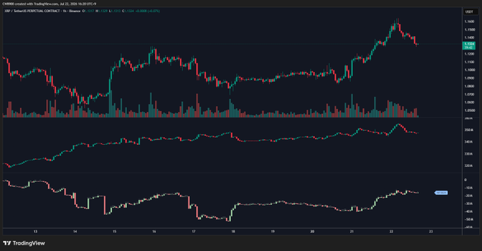The image is a TradingView 1-hour candlestick chart for XRP/USD on Coinbase (July 22, 2026), showing a recent price peak around $1.35 followed by a mild pullback, with the MACD and another oscillator in the lower panels remaining elevated and not declining sharply—supporting the post's claim that XRP is in a short-term correction without downside momentum.