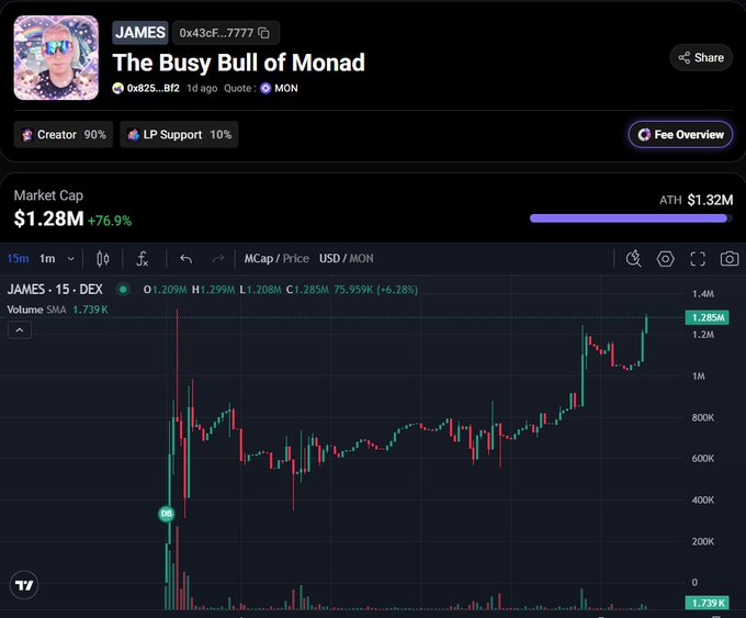 A cryptocurrency token chart on DEX Screener for 'The Busy Bull of Monad' (JAMES token, contract 0x43cF...7777) showing a market cap of $1.28M (+76.9%) with an ATH of $1.32M on a USD/MON price chart.