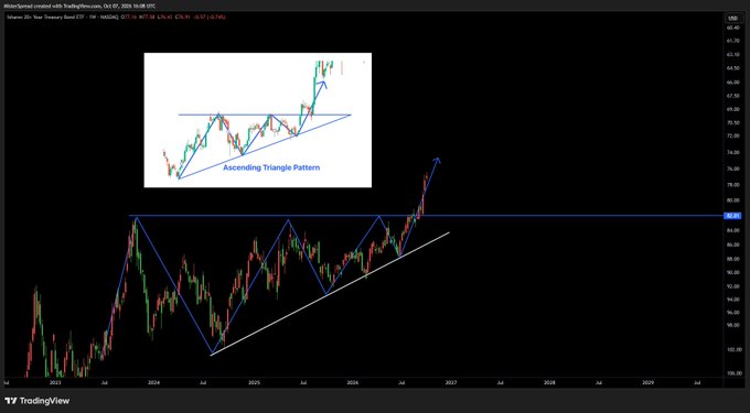 A TradingView stock chart for 'MicroStrategy' (MSTR) on NASDAQ, showing a large 'Ascending Triangle Pattern' drawn on the main chart and an inset diagram explaining the same pattern.