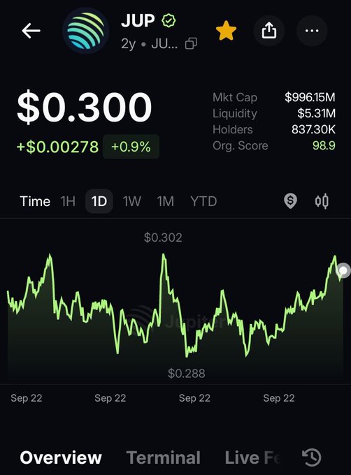 A cryptocurrency tracking app shows Jupiter (JUP) token priced at $0.300, up 0.9%, with a market cap of $996.15M, liquidity of $5.31M, and 837.30K holders, displaying a 1-day price chart.