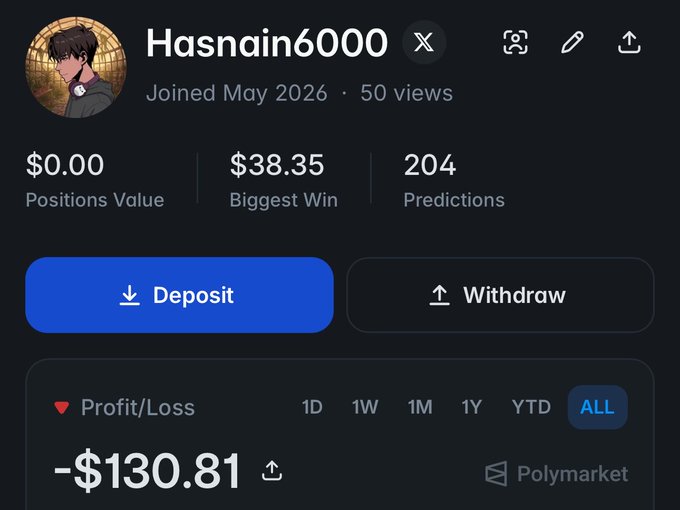 A profile page for user 'Hasnain6000' on Polymarket, showing $0.00 Positions Value, $38.35 Biggest Win, 204 Predictions, and an All-time Profit/Loss of -$130.81.