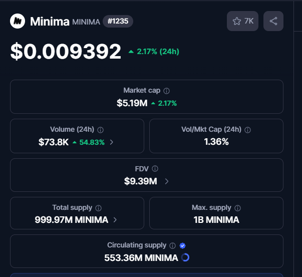 In the image, there are several details about a trading system named Minima which seems to be related to cryptocurrencies like Bitcoin. The trading account balances show $0.092 and $0.92 respectively. It also has some information about Bitcoin and cryptocurrency prices. One of these price details mentions that it is for a protocol chasing early territory, specifically focusing on connected devices or vehicles with the word "drones" in the description. This indicates that Minima is targeting a niche market that involves technological advancements like drones and related systems.