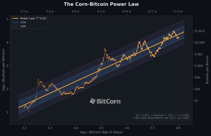 "The corn-bitcoin price has followed a power law for 13 years, as shown by recent research from BitCorn founder @KevinKimle who suggests the Corn-Bitcoin exchange rate follows a power law with an exponent of 5.03 and an R² of 0.91 across nearly 13 years of data".