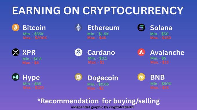 An infographic titled "EARNING ON CRYPTOCURRENCY" displays recommended buy (Min.) and sell (Max.) price recommendations for ten cryptocurrencies, including Bitcoin ($55K–$200K), Ethereum ($1.5K–$4K), Solana ($50–$150), XRP ($0.8–$4), Cardano ($0.1–$1), Avalanche ($5–$15), Hype ($65–$320), Dogecoin ($0.05–$3), and BNB ($500–$615).

The post mocks the chart by questioning how anyone could realistically predict these precise price targets, highlighting how speculative and unreliable such "buy low, sell high" crypto advice tends to be.