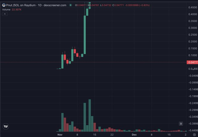 A trading chart from dex screener showing 'PNUT/SOL on Raydium' on a 1D timeframe, with price at 0.04771 (-0.83%) and a sharp pump visible in early November.