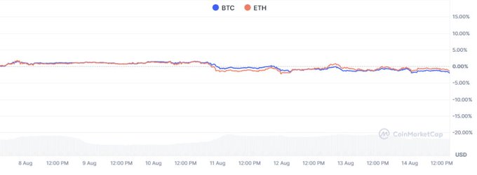A CoinMarketCap line chart comparing the 7-day price performance of Bitcoin (BTC, blue) and Ethereum (ETH, orange), showing both cryptocurrencies trending downward around -2% to -3% by August 14.