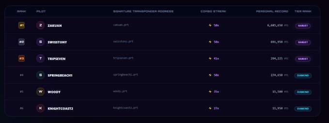 The image features a screenshot of a leaderboard for a streaming platform, specifically a streaming service called "Watchington". The screen displays several names and their corresponding ranks at the top, with some names appearing closer to the middle or bottom. Below this information is a list of different names, likely players in an online multiplayer game.