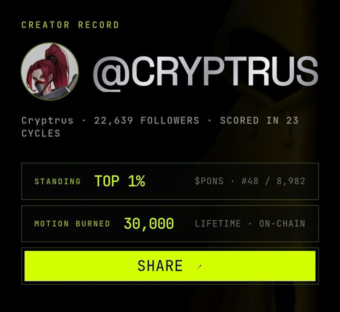 Creator record card for '@CRYPTPTRUS' showing 22,639 followers, scored in 23 cycles, ranked in the TOP 1%, with $PONS #48/8,982 and 30,000 motion burned on-chain.