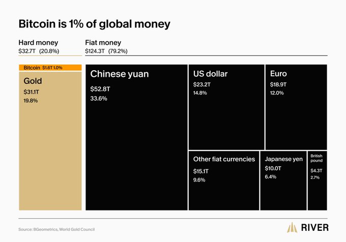 The image is a treemap visualization titled "Bitcoin is 1% of global money," showing Bitcoin's $1.6T market cap alongside hard money (Gold at $31.1T, 19.8%) and fiat currencies (Chinese yuan $52.8T, US dollar $23.2T, Euro $18.9T, Others), totaling $156.4T. The chart illustrates the post's point that Bitcoin's addressable market extends far beyond gold to include the entire global monetary system.