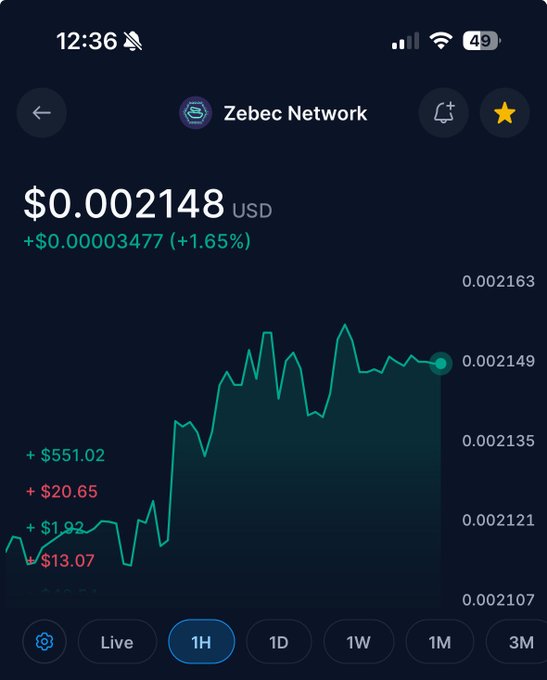 A mobile app screen displays the Zebec Network cryptocurrency price at $0.002148 USD, showing a green line chart with a 1.65% increase over a 1-hour period.