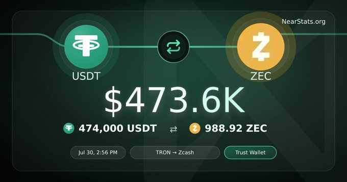 A NearStats.org graphic showing a TRON (USDT) to Zcash (ZEC) swap for $473.6K, exchanging 474,000 USDT for 988.92 ZEC via Trust Wallet.
