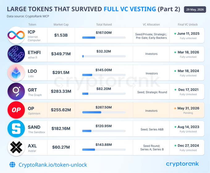 The image shows a table with various cryptocurrency tokens listed, along with their respective values and vesting periods. The tokens are listed in descending order of value, starting from $OP at the top and ending with $ICP at the bottom. The table also displays the dates when each token has reached its full VC vesting cycle, indicating that they have already been fully invested by their owners. The post highlights the progress made by these tokens towards their final VC lock status, providing a clear understanding of how much capital is being invested in each token and when it will be fully locked.