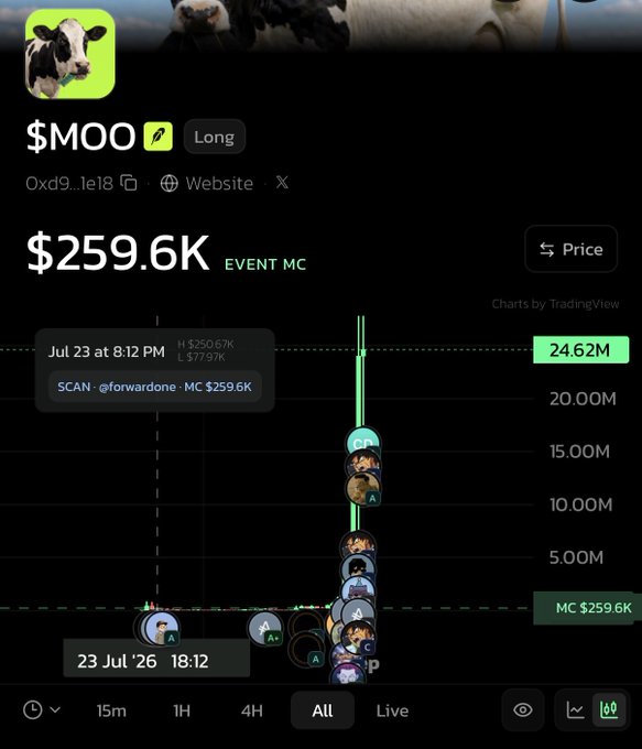 A trading chart interface showing the '$MOO' token with a value of '$259.6K' and 'EVENT MC', featuring a green price spike chart with user profile icons marking transactions.