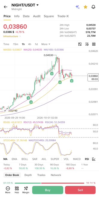 The image displays a cryptocurrency trading chart for NIGHT/USDT on Midnight, showing a current price of 0.03860 (down 4.79%) with 24-hour trading volume of 578.77M and a market cap of 23.70M, alongside technical indicators (MA, RSI, STOCHRSI) suggesting high volatility.

This chart supports the post's speculative claim about NIGHT's price potential, as the displayed current price of $0.03860 is far below the $1 target mentioned, illustrating the significant gap between the asset's current valuation and the poster's optimistic price prediction.