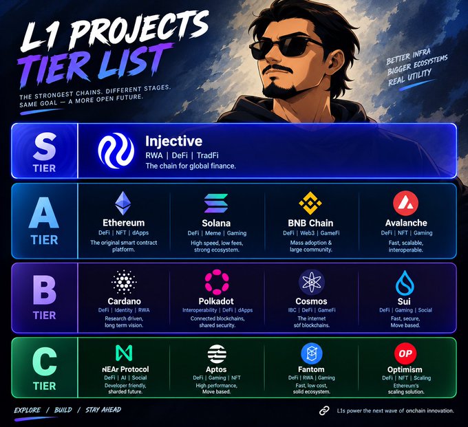 A graphic titled 'L1 PROJECTS TIER LIST' ranks blockchains, with Injective in S-Tier, Ethereum, Solana, BNB Chain, and Avalanche in A-Tier, and others in B and C tiers.