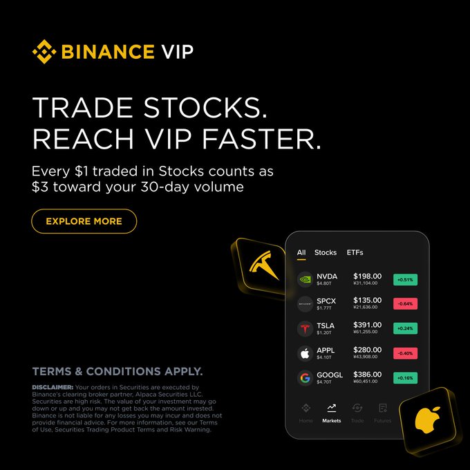 This Binance VIP graphic advertises that every $1 traded in stocks counts as $3 towards your 30-day volume, with a phone displaying stocks like NVDA, SPCX, TSLA, APPL, and GOOGL. This directly relates to the post's claim of trading stocks and reaching VIP status faster through the displayed 3x multiplier.
