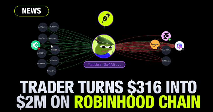 An Arkham Intelligence on-chain visualization shows a trader's wallet (0x4A5...) on Robinhood Chain connecting to CASHCAT and other token contracts, illustrating how the address turned a $316 investment into over $2M by purchasing CASHCAT at a $7.4K market cap and riding it up 6,000x while still holding 85% of the position.