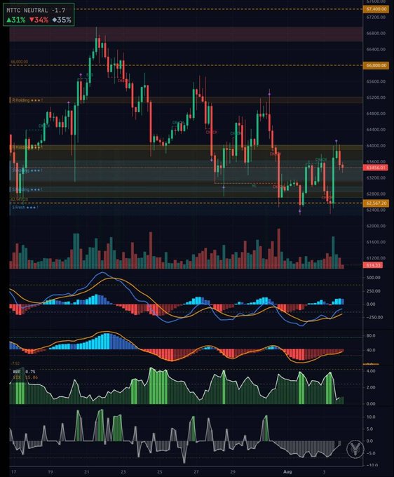 The image displays a detailed candlestick chart for "MTC NEUTRAL -1.7" showing price action with a current value of 431% ▼34% +35%, featuring technical indicators including MACD, RSI, and volume bars across the July to August timeframe, with visible support levels around 62,000-66,000 and a bearish bias reflected by the 25% buy versus 45% sell ratio.