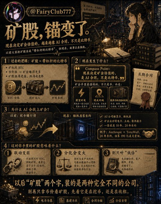 An infographic from @FairyClub777 titled "矿股,锚变了" (Mining Stocks, The Anchor Has Changed) explaining in four sections that Bitcoin mining stocks are no longer simply leveraged BTC plays, as their valuation is now tied to AI/high-performance computing contracts rather than Bitcoin price—citing Compass Point's recent analysis and noting examples like TeraWulf (190B in compute contracts) while warning that future "mining stocks" will be two different businesses (power assets vs. base/compute leasing).