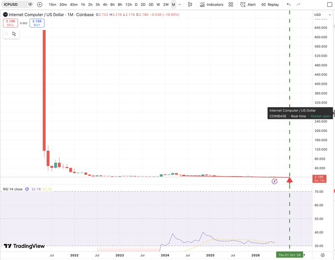 A TradingView monthly chart of ICP/USD on Coinbase shows the Internet Computer token's price collapsing from an all-time high above $700 in 2021 to around $2.19, with the accompanying post "$icp 500 bucks" highlighting a hypothetical upside target far above its current depressed levels.