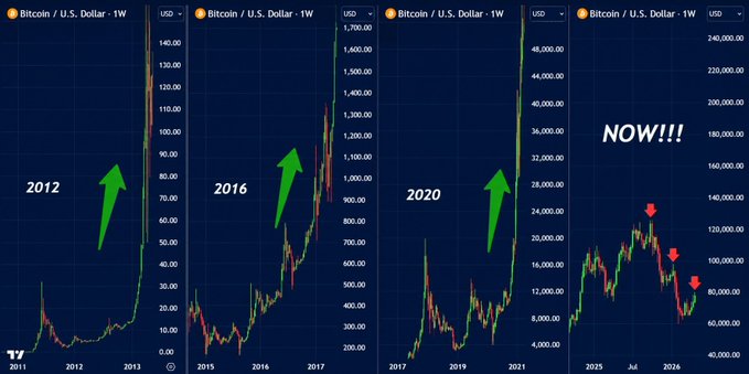 Four side-by-side Bitcoin/USD weekly charts comparing price action in 2012, 2016, 2020, and the current period, with green upward arrows on the first three bull runs and red downward arrows on the 'NOW!!!' chart showing a decline to around $80,000.