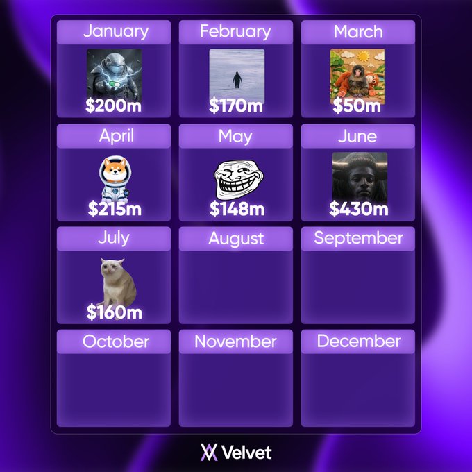 A purple-themed 12-month calendar graphic from "Velvet" displays monthly box office figures next to movie posters or memes, including figures like January $200m and June $430m.