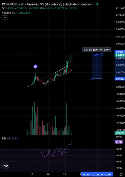 A TradingView 4-hour chart of PONS/USD on Uniswap V3 (Robinhood) shows the token breaking out of an ascending channel to a new all-time high of $0.04430, up 14.82%, with a blue annotation highlighting a +300.14% gain and an overheated RSI at 81.80. The chart visually reinforces the post's celebration of PONS hitting a new ATH and credits @theunipcs for the early call.