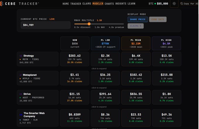 The Cede Tracker dashboard showing BTC price at $84,989 and claims data for various tokens including $STRK (Strategy), $MPLP (Metaplanet), $ASST (Strive), and TSBC (The Smarter Web Company).