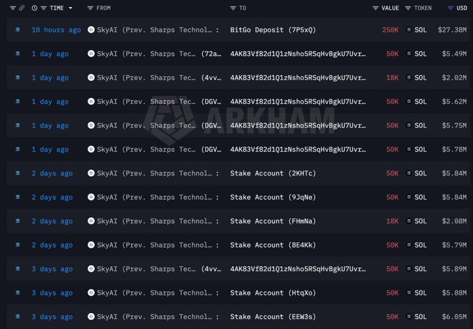 A screenshot of blockchain transactions on Arkham shows SkyAI (formerly Sharps Technology) transferring large amounts of SOL from various addresses, with transactions ranging from 10 hours to 3 days ago, including a 250K SOL BitGo Deposit and multiple 50K SOL transfers totaling approximately 568,000 SOL. The visible transactions, valued at over $63.9 million and averaging around $5-6 per SOL (~$5.89), corroborate the post's claim of a major SOL treasury sell-off at significant losses compared to the $194 average purchase price.