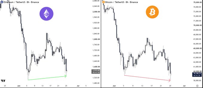 The image displays two 8-hour Binance candlestick charts side-by-side: Ethereum/USDT (ETH) on the left around the $1,572 level and Bitcoin/USDT (BTC) on the right showing a sweep to $59,545.89, with a green arrow on the ETH chart and a red arrow on the BTC chart highlighting the SMT divergence where BTC prints a lower low while ETH holds structure.