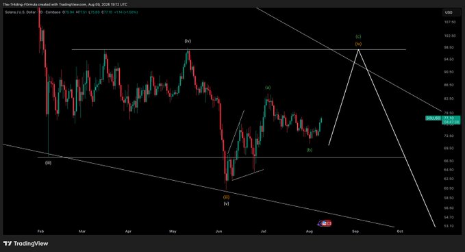 A TradingView daily candlestick chart of Solana (SOL/USD) at $75.69 (-0.88%), displaying Elliott Wave analysis with labeled waves (i, ii, iii, iv, v) and a descending trendline, corresponding to the in-progress technical update.