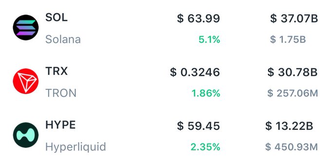 The image shows a table displaying information about various cryptomarkets, specifically related to cryptocurrencies. One of the tables shows the cryptocurrency price of $69.95, with an update indicating a decrease from its previous value of $77.73. This decline can be seen in the image and is represented by a green bar showing the difference between the initial and current values. The table also displays data about three different cryptocurrencies: Solana (Sol), Trx (TRX), and Tron (Tron). In addition to the cryptocurrency information, there are other symbols representing the names of the crypto wallets or exchanges featured in the image.